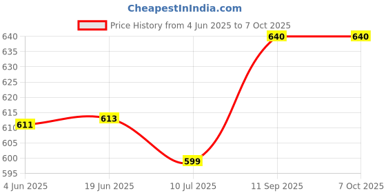 flipkart.com LRC 337 Cartridge Compatible for MF232w / MF237w / MF241d / MF246dn / Black Ink Cartridge Price History Graph from 4 Jun 2025 to 7 Oct 2025