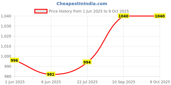 flipkart.com LRIPL DD DISH HD MPEG-4 SETTOP BOX, dth Media Streaming Device Price History Graph from 1 Jun 2025 to 8 Oct 2025