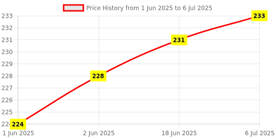 flipkart.com LRIPL DVB-Free Dish Replacement Remote Control Compatible with DD Free Dish Free to air Set Top Box Remote Controller Price History Graph from 1 Jun 2025 to 6 Jul 2025