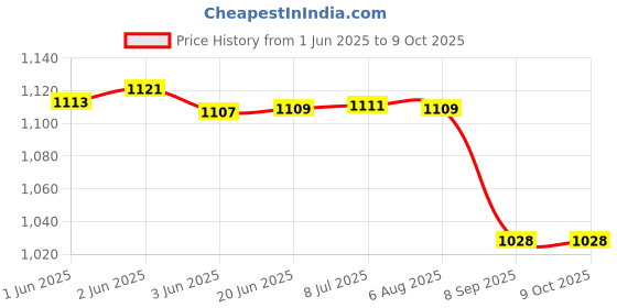 flipkart.com LRIPL HD FREE DISH SET TOP BOX LR777 MPEG-4 WITH USB PEN DRIVE SUPPORT, AND HDMI PORT Media Streaming Device Price History Graph from 1 Jun 2025 to 9 Oct 2025