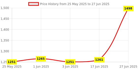 flipkart.com LRIPL HD MPEG-4 DD Free Set Top Box | USB & HDMI Port | Wifi Dongle Included Media Streaming Device Price History Graph from 25 May 2025 to 27 Jun 2025