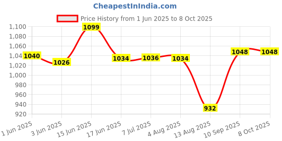 flipkart.com LRIPL LR777 HD MPEG-4 FREE TO AIR Set Top Box with Pen Drive Support and HDMI Port Media Streaming Device Price History Graph from 1 Jun 2025 to 8 Oct 2025