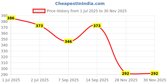 flipkart.com LRIPL LRIPL177 9 W Adapter Price History Graph from 1 Jul 2025 to 29 Nov 2025