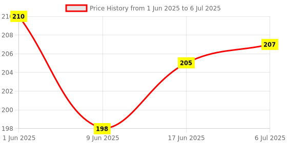 flipkart.com LRIPL Remote Compatible For DD Free to Air Dish Set Top Box LRIPL Remote Controller Price History Graph from 1 Jun 2025 to 6 Jul 2025