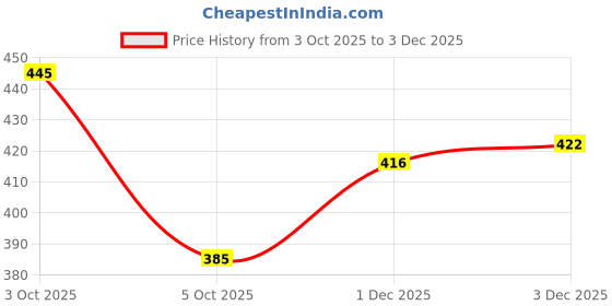 flipkart.com lripsome Men Cargos lripsome Price History Graph from 3 Oct 2025 to 3 Dec 2025