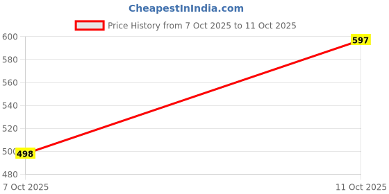 flipkart.com lripsome Men Cargos lripsome Price History Graph from 7 Oct 2025 to 11 Oct 2025