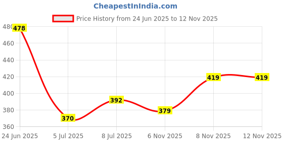 flipkart.com lripsome Men Full Sleeve Solid Hooded Sweatshirt lripsome Price History Graph from 24 Jun 2025 to 8 Nov 2025