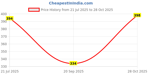 flipkart.com lripsome Men Full Sleeve Solid Hooded Sweatshirt lripsome Price History Graph from 21 Jul 2025 to 28 Oct 2025
