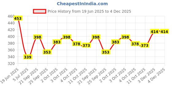 flipkart.com lripsome Men Full Sleeve Solid Sweatshirt lripsome Price History Graph from 19 Jun 2025 to 3 Dec 2025