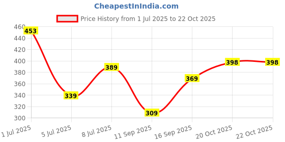 flipkart.com lripsome Men Full Sleeve Solid Sweatshirt lripsome Price History Graph from 1 Jul 2025 to 21 Oct 2025