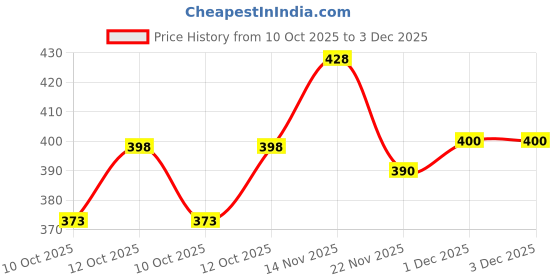 flipkart.com lripsome Men Full Sleeve Solid Sweatshirt lripsome Price History Graph from 10 Oct 2025 to 3 Dec 2025