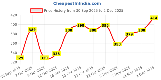 flipkart.com lripsome Men Full Sleeve Solid Sweatshirt lripsome Price History Graph from 30 Sep 2025 to 2 Dec 2025