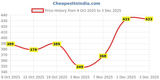 flipkart.com lripsome Men Full Sleeve Solid Sweatshirt lripsome Price History Graph from 9 Oct 2025 to 2 Dec 2025