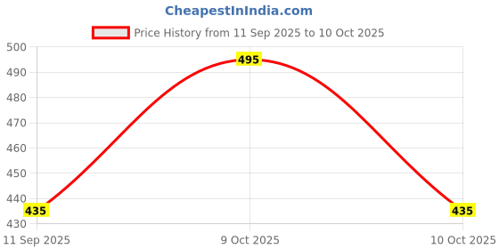 flipkart.com lripsome Men Self Design Quilted Jacket lripsome Price History Graph from 11 Sep 2025 to 10 Oct 2025