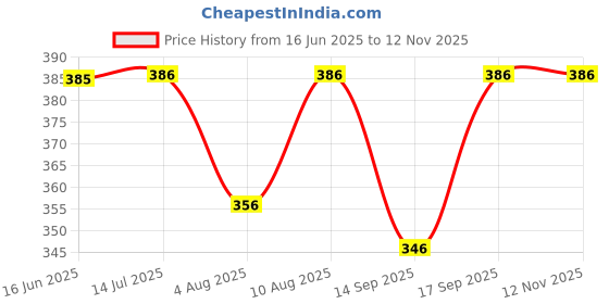 flipkart.com lripsome Men Solid Black Track Pants lripsome Price History Graph from 16 Jun 2025 to 11 Nov 2025