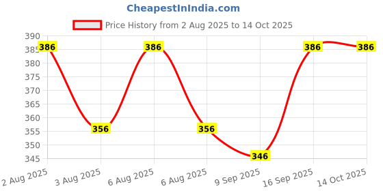 flipkart.com lripsome Men Solid Grey Track Pants lripsome Price History Graph from 2 Aug 2025 to 14 Oct 2025