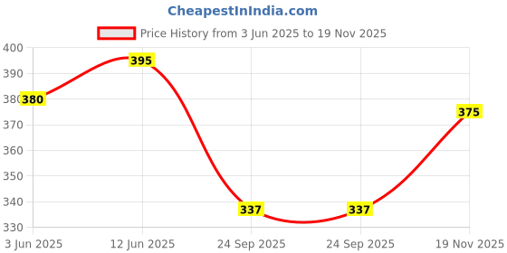flipkart.com lripsome Pack of 2 Printed Men Black, Blue Boxer Shorts lripsome Price History Graph from 3 Jun 2025 to 19 Nov 2025