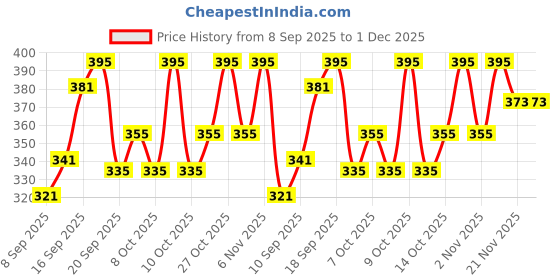 flipkart.com lripsome Pack of 2 Printed Men Grey, Blue Boxer Shorts lripsome Price History Graph from 8 Sep 2025 to 1 Dec 2025