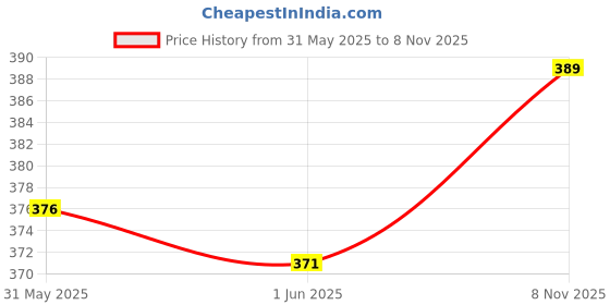 flipkart.com lripsome Pack of 2 Solid Men Black, Dark Blue Boxer Shorts lripsome Price History Graph from 31 May 2025 to 8 Nov 2025