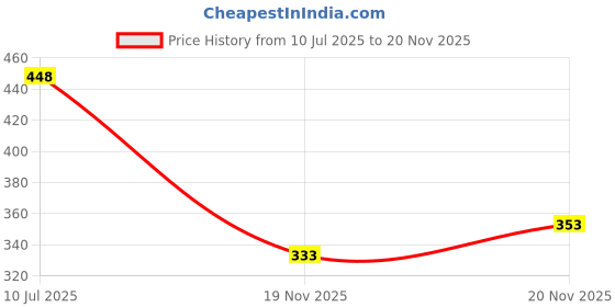 flipkart.com lripsome Pack of 2 Solid Men Grey, Dark Blue Regular Shorts lripsome Price History Graph from 10 Jul 2025 to 20 Nov 2025