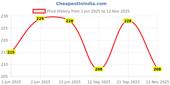 flipkart.com lripsome Printed Men Boxer lripsome Price History Graph from 1 Jun 2025 to 12 Nov 2025