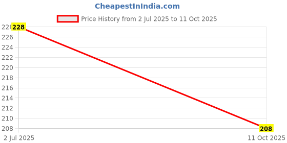 flipkart.com lripsome Printed Men Boxer lripsome Price History Graph from 2 Jul 2025 to 11 Oct 2025