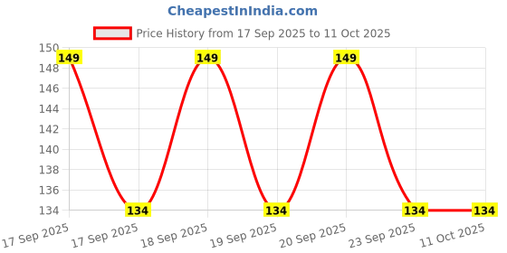 flipkart.com lripsome Printed Men Boxer lripsome Price History Graph from 17 Sep 2025 to 11 Oct 2025