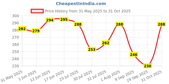 flipkart.com lripsome Solid Men Blue Regular Shorts lripsome Price History Graph from 31 May 2025 to 31 Oct 2025