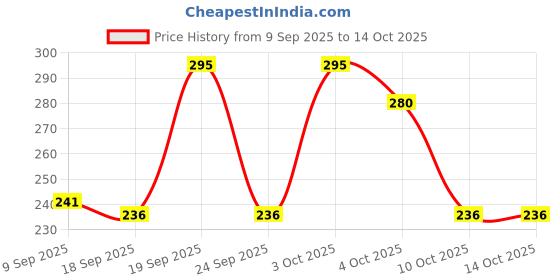 flipkart.com lripsome Solid Men Blue Regular Shorts lripsome Price History Graph from 9 Sep 2025 to 14 Oct 2025