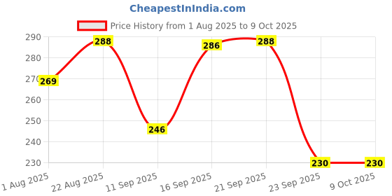 flipkart.com lripsome Solid Men Blue Regular Shorts lripsome Price History Graph from 1 Aug 2025 to 4 Oct 2025