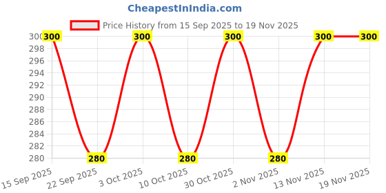 flipkart.com lripsome Solid Men Boxer lripsome Price History Graph from 15 Sep 2025 to 18 Nov 2025