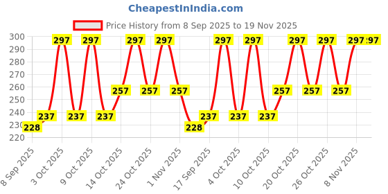 flipkart.com lripsome Solid Men Green Regular Shorts lripsome Price History Graph from 8 Sep 2025 to 18 Nov 2025