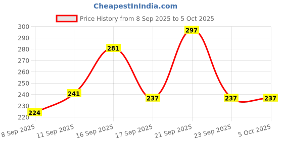 flipkart.com lripsome Solid Men Green Regular Shorts lripsome Price History Graph from 8 Sep 2025 to 5 Oct 2025