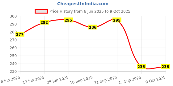 flipkart.com lripsome Solid Men Grey Regular Shorts lripsome Price History Graph from 6 Jun 2025 to 9 Oct 2025