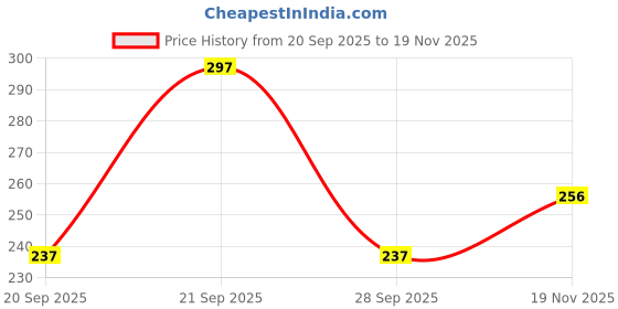 flipkart.com lripsome Solid Men Reversible Black Cargo Shorts lripsome Price History Graph from 20 Sep 2025 to 19 Nov 2025