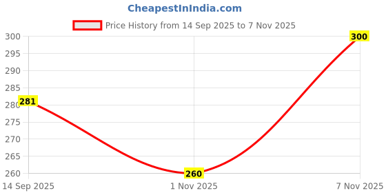 flipkart.com lripsome Solid Men Reversible Black Cargo Shorts lripsome Price History Graph from 14 Sep 2025 to 1 Nov 2025