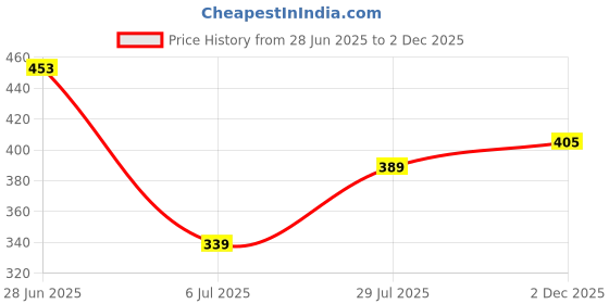 flipkart.com lripsome Women Full Sleeve Solid Hooded Sweatshirt lripsome Price History Graph from 28 Jun 2025 to 2 Dec 2025