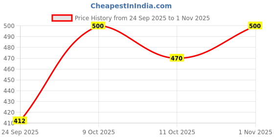 flipkart.com pentel LRN5 Energel 0.5MM Red Pack of 20 Gel Pen Refill pentel Price History Graph from 24 Sep 2025 to 1 Nov 2025