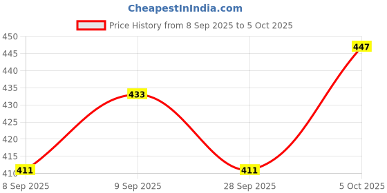 flipkart.com lrs 100 Micron Transparent OHP Sheet - Pack of 100 Sheets A4 100 gsm Transparent Paper lrs Price History Graph from 8 Sep 2025 to 5 Oct 2025