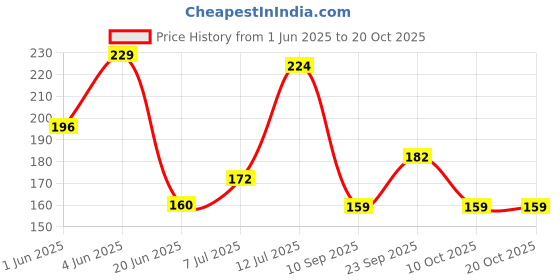 flipkart.com lrs 50x25 Direct Thermal Barcode Label Sticker - 2 x 1 inches - 50mm x 25mm - 1000 Labels Per Roll - White Self Adhesive Sticker for Barcoding Paper Label lrs Price History Graph from 1 Jun 2025 to 19 Oct 2025