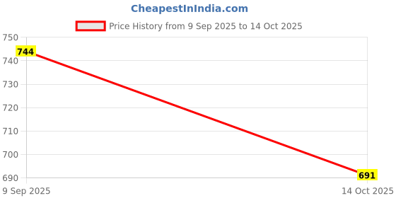 flipkart.com lrs Attendance Book Short Size - 21 * 17 cm - 80 GSM Ledger Paper - 38 Pages - Pack of 5 - 1-Part Attendance Book lrs Price History Graph from 9 Sep 2025 to 14 Oct 2025