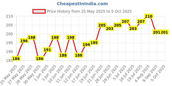 flipkart.com lrs Attendance Book Short Size - 21 * 17 cm - 80 GSM Ledger Paper - Hazri Copy 38 Pages - Pack of 1 - 1-Part Attendance Book lrs Price History Graph from 25 May 2025 to 5 Oct 2025