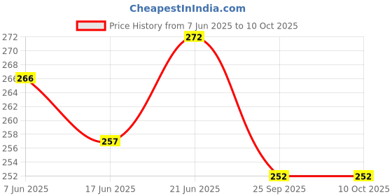flipkart.com lrs Attendance Register Time In and Out Attendance Time In and Out - 60 Pages 10-Part Attendance Register lrs Price History Graph from 7 Jun 2025 to 9 Oct 2025