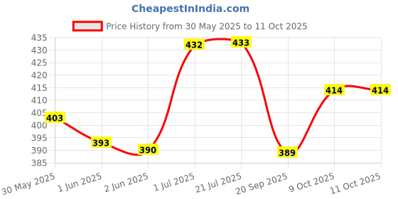 flipkart.com lrs Attendance Register with Time in and Time out - 60 Pages - Pack of 2 - Hard Bound 2-Part Attendance Register lrs Price History Graph from 30 May 2025 to 9 Oct 2025