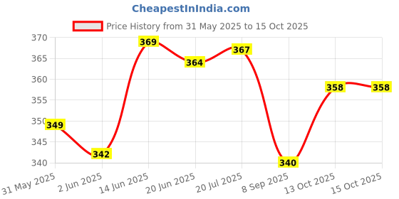 flipkart.com lrs Attendance Register with Time in and Time out - Pack of 1 - 120 Pages - 2-Part Attendance Register lrs Price History Graph from 31 May 2025 to 13 Oct 2025