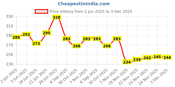 flipkart.com lrs Cash Book Short Size - 21 * 17 cm - 80 GSM Ledger Paper - 38 Pages - Pack of 2 - 1-Part Cash Book lrs Price History Graph from 2 Jun 2025 to 3 Dec 2025