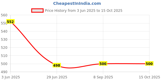 flipkart.com lrs Cash Book Small Size - Copy Size -Hard Bound - Rexine Cover - 21x17 cm (275 Pages) 1-Part Record Keeping Books lrs Price History Graph from 3 Jun 2025 to 14 Oct 2025