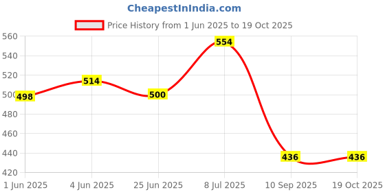 flipkart.com lrs Cheque Issue Register - Pack of 2 Registers - 38 Pages Long - 30 Entries Per Page 1-Part Cheque Record Register lrs Price History Graph from 1 Jun 2025 to 19 Oct 2025