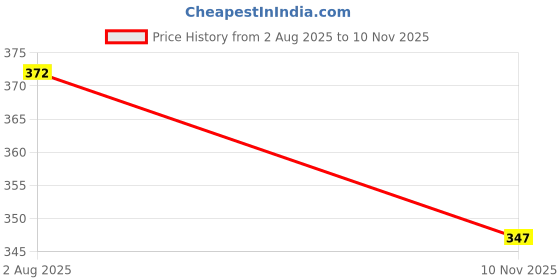 flipkart.com lrs Column Register 120 Pages - Pack of 1 - 32*20 cm 32-Part Column Register lrs Price History Graph from 2 Aug 2025 to 10 Nov 2025