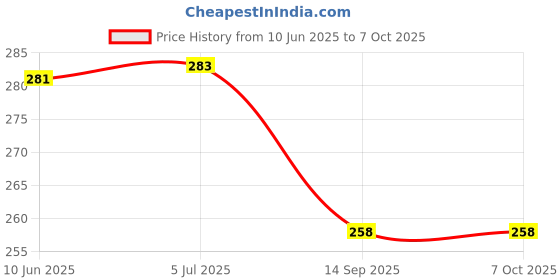 flipkart.com lrs Daily Attendance Register for Schools/Offices/Shops - 38 Pages Single - 75 GSM Ledger paper 1-Part Attendance Register lrs Price History Graph from 10 Jun 2025 to 6 Oct 2025